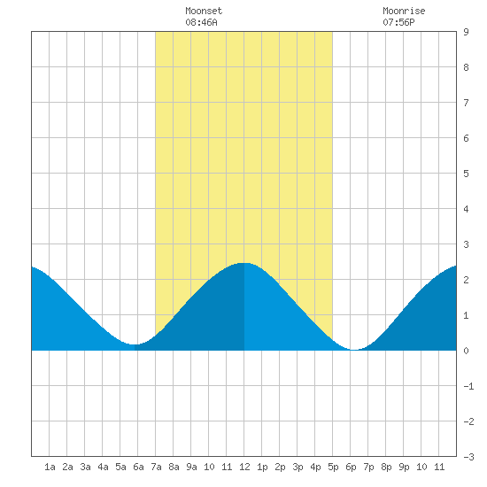 Sag Harbor tide chart for Sunday, January 28, 2024