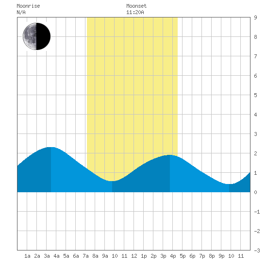 Sag Harbor tide chart for Wednesday, January 3, 2024
