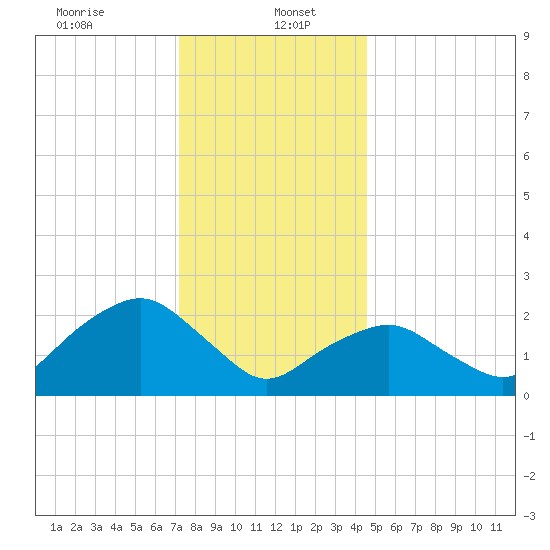 Sag Harbor tide chart for Friday, January 5, 2024