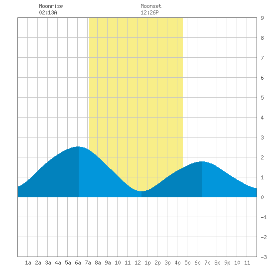 Sag Harbor tide chart for Saturday, January 6, 2024