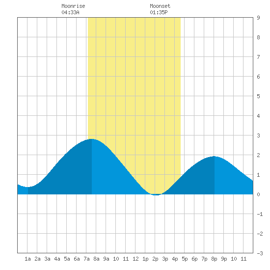 Sag Harbor tide chart for Monday, January 8, 2024