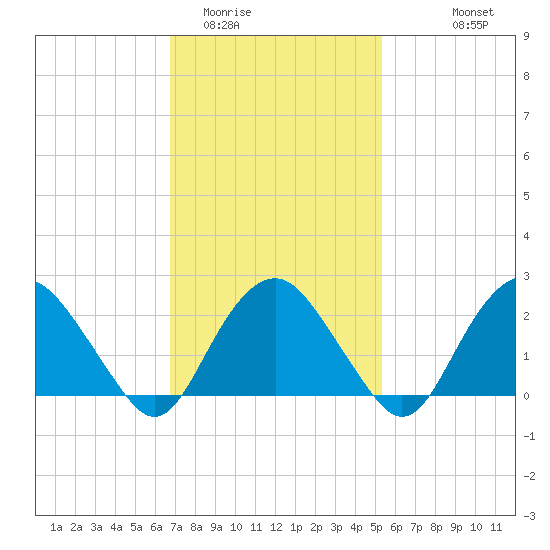 Sag Harbor tide chart for Monday, February 12, 2024