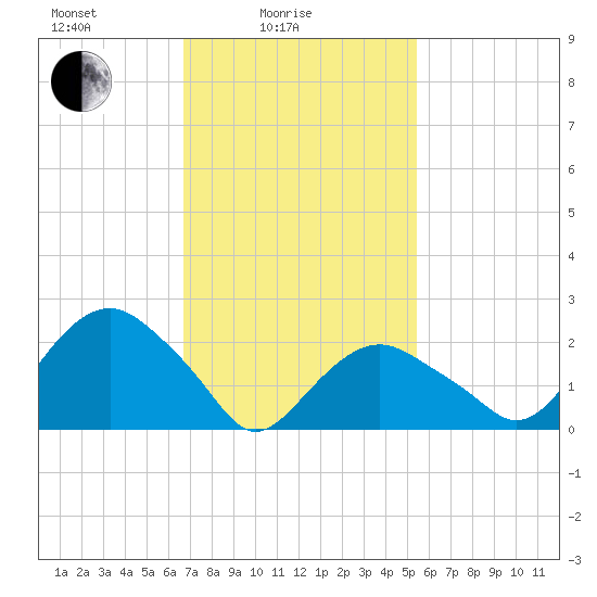 Sag Harbor tide chart for Friday, February 16, 2024
