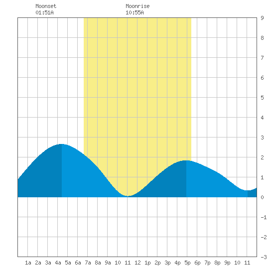 Sag Harbor tide chart for Saturday, February 17, 2024