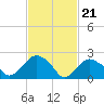 Sag Harbor tide chart for Wednesday, February 21, 2024