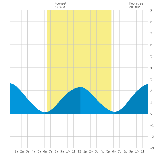 Sag Harbor tide chart for Tuesday, February 27, 2024