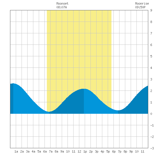 Sag Harbor tide chart for Wednesday, February 28, 2024