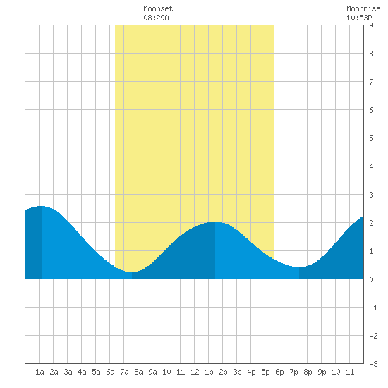Sag Harbor tide chart for Thursday, February 29, 2024