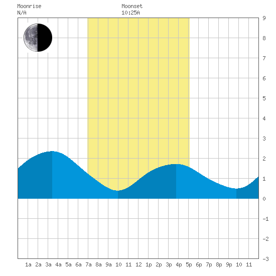 Sag Harbor tide chart for Friday, February 2, 2024