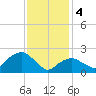 Sag Harbor tide chart for Sunday, February 4, 2024