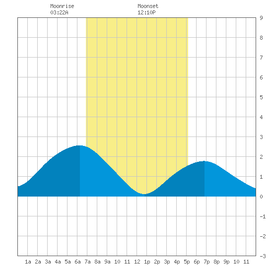 Sag Harbor tide chart for Monday, February 5, 2024