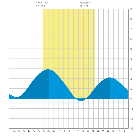 Sag Harbor tide chart for Wednesday, February 7, 2024