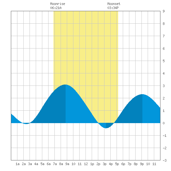 Sag Harbor tide chart for Thursday, February 8, 2024