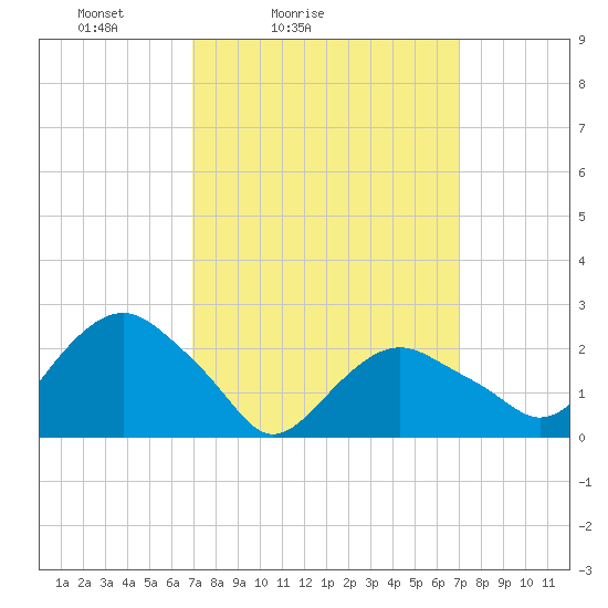 Sag Harbor tide chart for Saturday, March 16, 2024