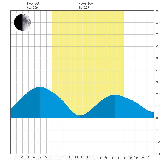 Sag Harbor tide chart for Sunday, March 17, 2024