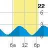 Sag Harbor tide chart for Friday, March 22, 2024