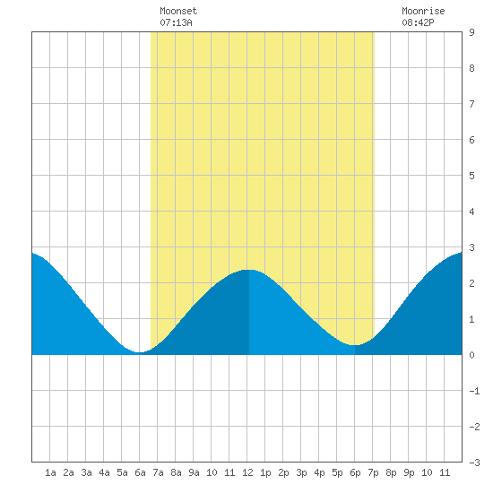Sag Harbor tide chart for Tuesday, March 26, 2024