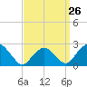 Sag Harbor tide chart for Tuesday, March 26, 2024