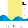 Sag Harbor tide chart for Sunday, March 31, 2024
