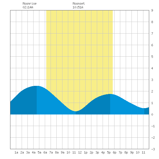 Sag Harbor tide chart for Monday, March 4, 2024