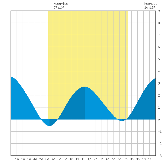 Sag Harbor tide chart for Wednesday, April 10, 2024