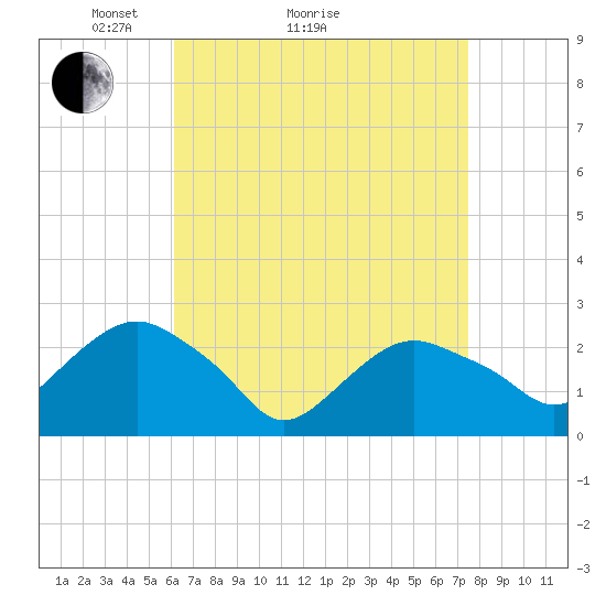 Sag Harbor tide chart for Monday, April 15, 2024