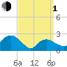 Sag Harbor tide chart for Monday, April 1, 2024