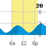 Sag Harbor tide chart for Saturday, April 20, 2024