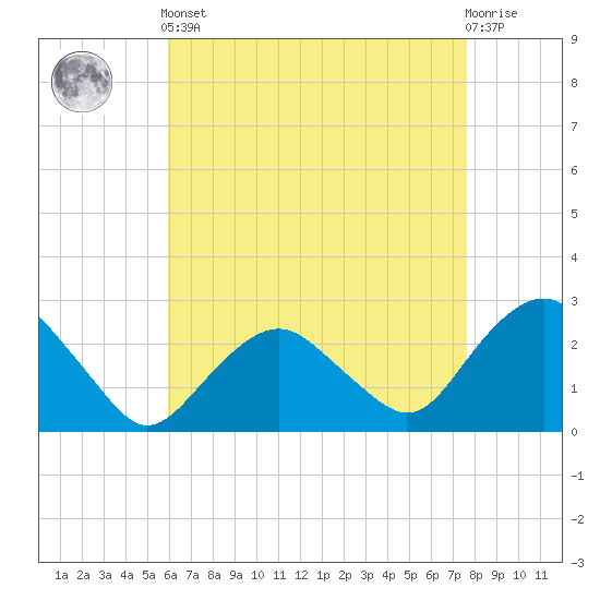 Sag Harbor tide chart for Tuesday, April 23, 2024