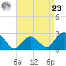 Sag Harbor tide chart for Tuesday, April 23, 2024