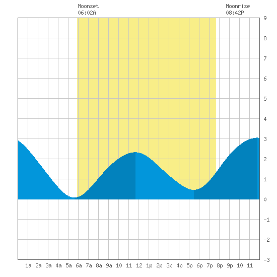 Sag Harbor tide chart for Wednesday, April 24, 2024