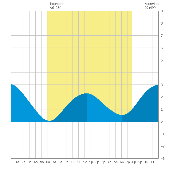 Sag Harbor tide chart for Thursday, April 25, 2024