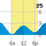 Sag Harbor tide chart for Thursday, April 25, 2024