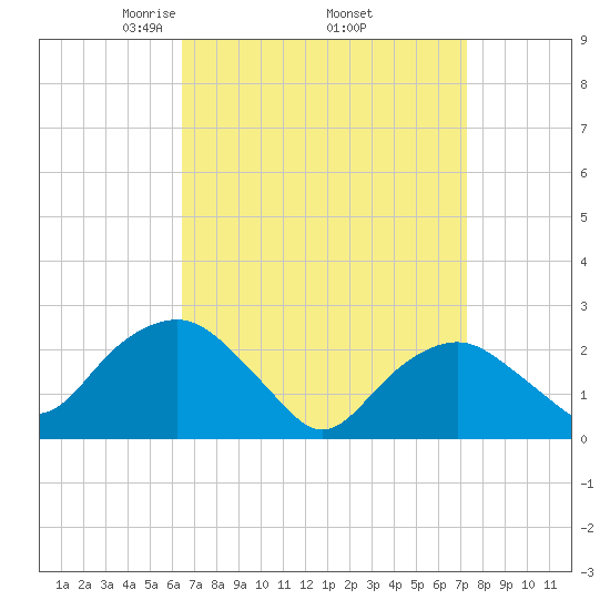 Sag Harbor tide chart for Wednesday, April 3, 2024