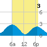 Sag Harbor tide chart for Wednesday, April 3, 2024