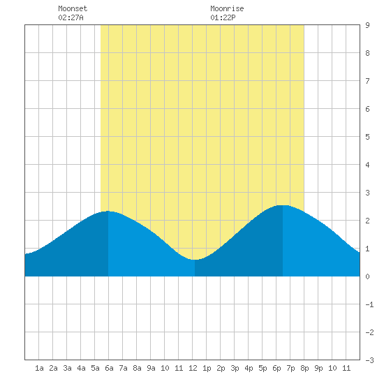 Sag Harbor tide chart for Thursday, May 16, 2024