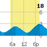 Sag Harbor tide chart for Saturday, May 18, 2024