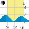 Sag Harbor tide chart for Wednesday, May 1, 2024