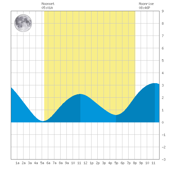 Sag Harbor tide chart for Thursday, May 23, 2024