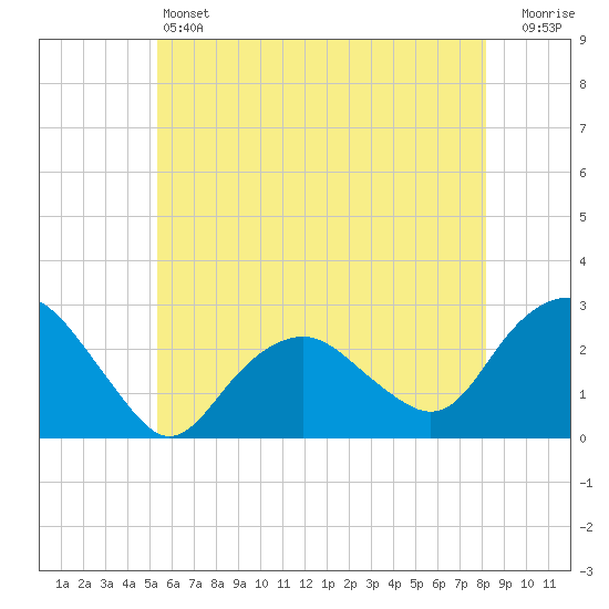 Sag Harbor tide chart for Friday, May 24, 2024