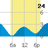 Sag Harbor tide chart for Friday, May 24, 2024