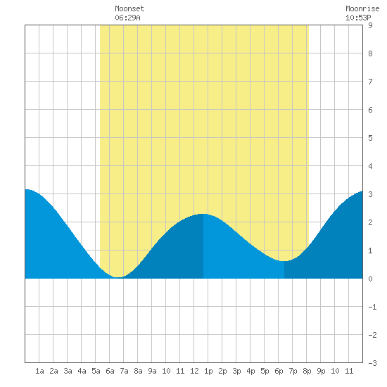 Sag Harbor tide chart for Saturday, May 25, 2024