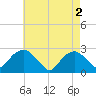 Sag Harbor tide chart for Thursday, May 2, 2024