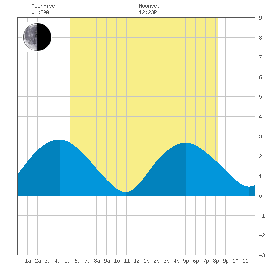 Sag Harbor tide chart for Thursday, May 30, 2024