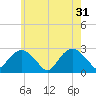 Sag Harbor tide chart for Friday, May 31, 2024