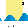 Sag Harbor tide chart for Sunday, May 5, 2024