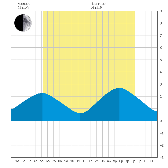 Sag Harbor tide chart for Friday, June 14, 2024