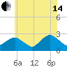 Sag Harbor tide chart for Friday, June 14, 2024