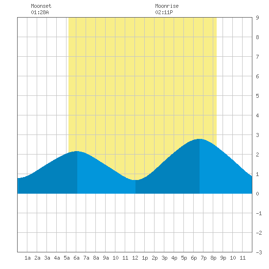 Sag Harbor tide chart for Saturday, June 15, 2024