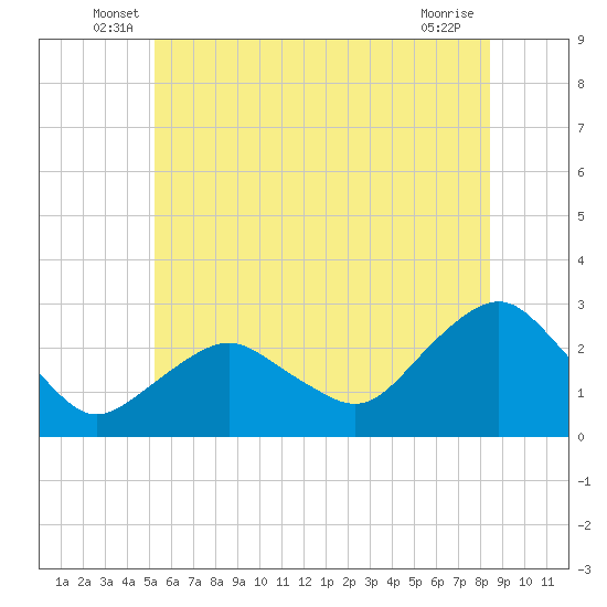 Sag Harbor tide chart for Tuesday, June 18, 2024